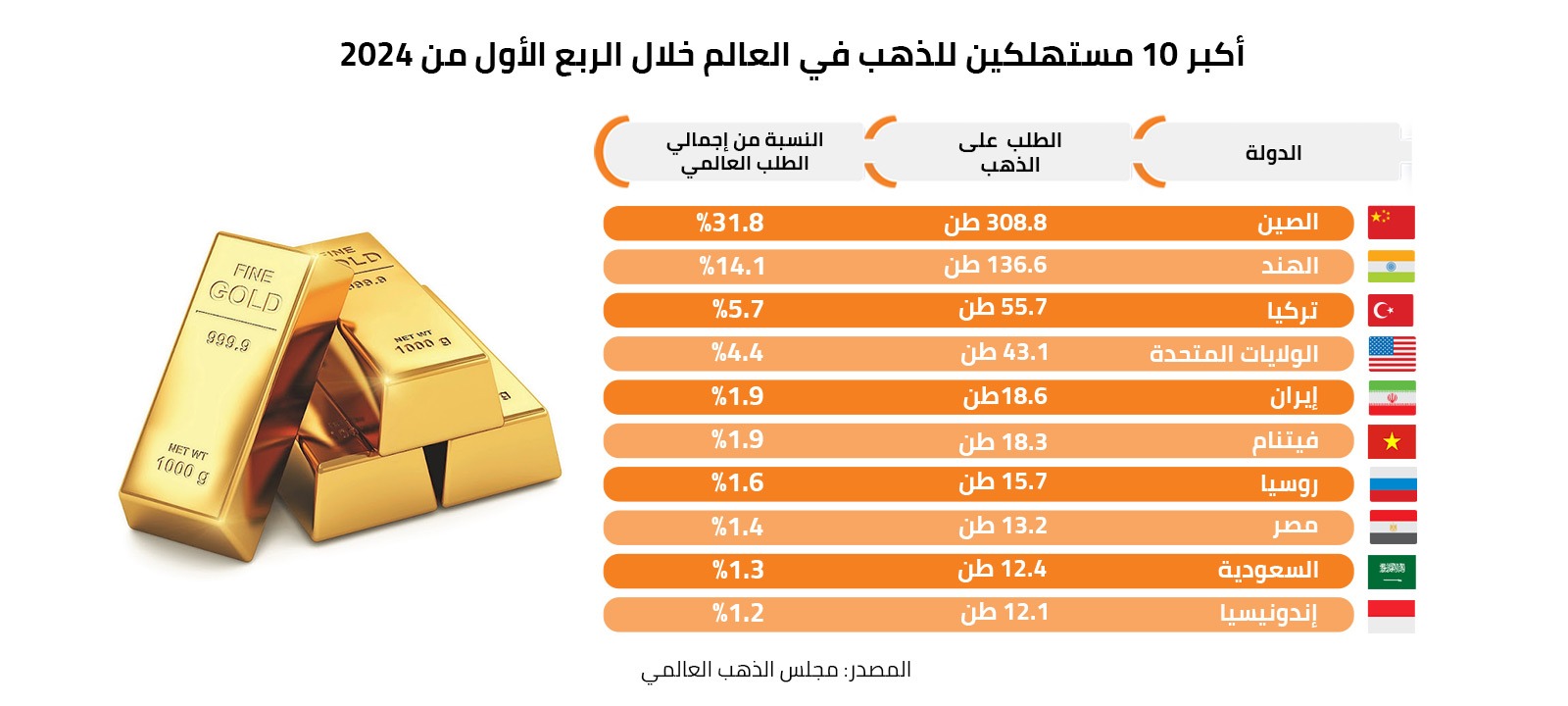 أكبر 10 مستهلكين للذهب في العالم خلال الربع الأول من 2024 